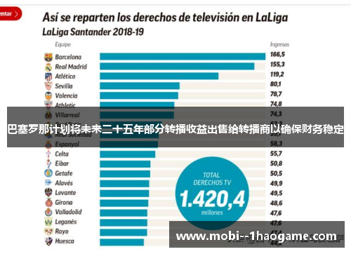 巴塞罗那计划将未来二十五年部分转播收益出售给转播商以确保财务稳定
